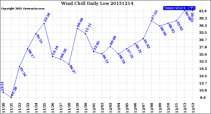 Milwaukee Weather Wind Chill<br>Daily Low