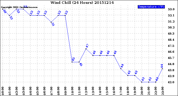 Milwaukee Weather Wind Chill<br>(24 Hours)