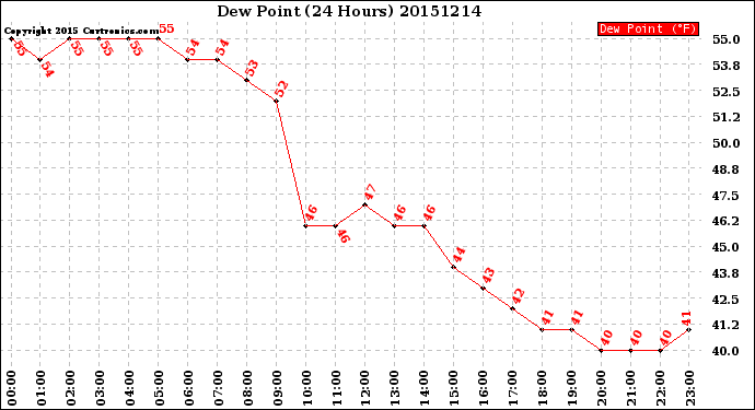 Milwaukee Weather Dew Point<br>(24 Hours)