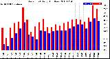 Milwaukee Weather Dew Point<br>Daily High/Low