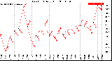 Milwaukee Weather Dew Point<br>Daily High