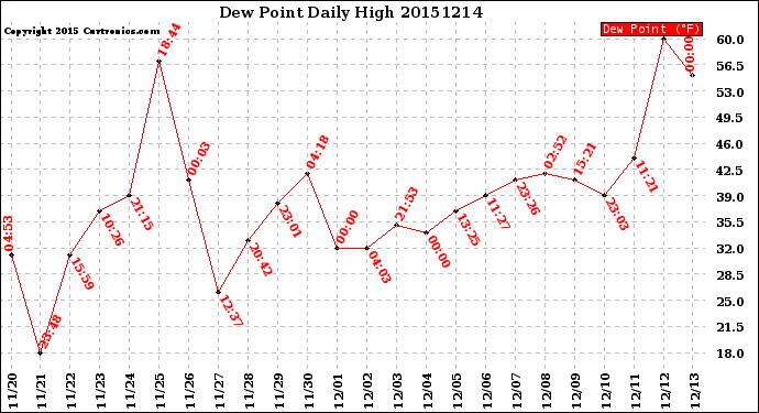 Milwaukee Weather Dew Point<br>Daily High