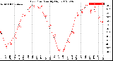 Milwaukee Weather Dew Point<br>Monthly High