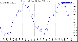 Milwaukee Weather Dew Point<br>Monthly Low