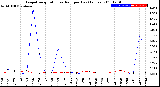 Milwaukee Weather Evapotranspiration<br>vs Rain per Day<br>(Inches)