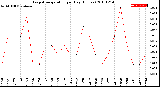 Milwaukee Weather Evapotranspiration<br>per Day (Inches)