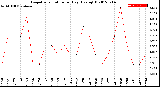 Milwaukee Weather Evapotranspiration<br>per Day (Ozs sq/ft)