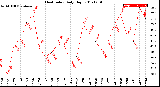 Milwaukee Weather Heat Index<br>Daily High