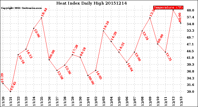 Milwaukee Weather Heat Index<br>Daily High