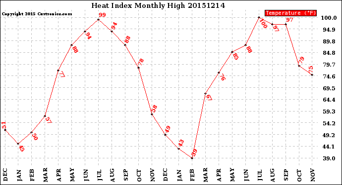 Milwaukee Weather Heat Index<br>Monthly High