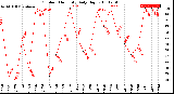 Milwaukee Weather Outdoor Humidity<br>Daily High