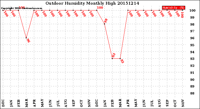 Milwaukee Weather Outdoor Humidity<br>Monthly High