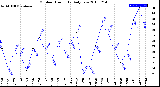 Milwaukee Weather Outdoor Humidity<br>Daily Low