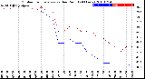 Milwaukee Weather Outdoor Temperature<br>vs Dew Point<br>(24 Hours)