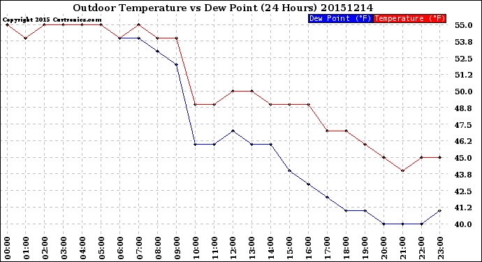 Milwaukee Weather Outdoor Temperature<br>vs Dew Point<br>(24 Hours)