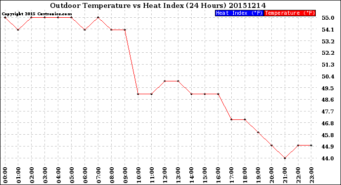 Milwaukee Weather Outdoor Temperature<br>vs Heat Index<br>(24 Hours)