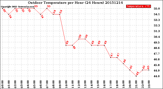 Milwaukee Weather Outdoor Temperature<br>per Hour<br>(24 Hours)