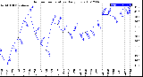 Milwaukee Weather Outdoor Temperature<br>Daily Low