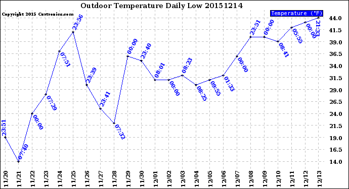 Milwaukee Weather Outdoor Temperature<br>Daily Low