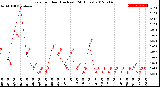 Milwaukee Weather Rain<br>per Hour<br>(Inches)<br>(24 Hours)