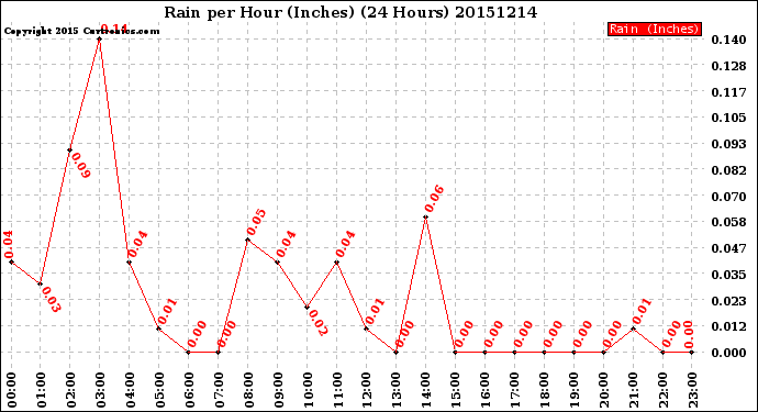 Milwaukee Weather Rain<br>per Hour<br>(Inches)<br>(24 Hours)