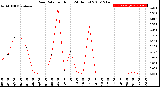 Milwaukee Weather Rain Rate<br>per Hour<br>(24 Hours)