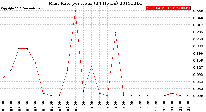 Milwaukee Weather Rain Rate<br>per Hour<br>(24 Hours)