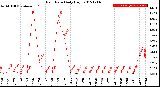 Milwaukee Weather Rain Rate<br>Daily High