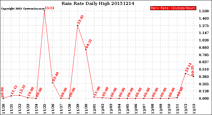 Milwaukee Weather Rain Rate<br>Daily High