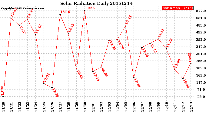 Milwaukee Weather Solar Radiation<br>Daily