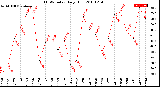 Milwaukee Weather THSW Index<br>Daily High