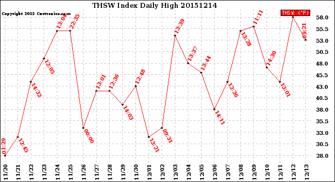 Milwaukee Weather THSW Index<br>Daily High