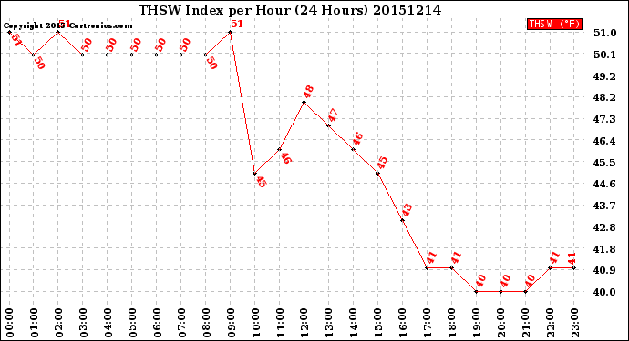 Milwaukee Weather THSW Index<br>per Hour<br>(24 Hours)