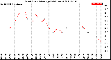 Milwaukee Weather Wind Speed<br>Average<br>(24 Hours)