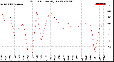 Milwaukee Weather Wind Direction<br>(By Day)