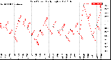 Milwaukee Weather Wind Speed<br>Daily High