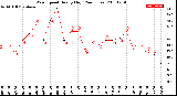 Milwaukee Weather Wind Speed<br>Hourly High<br>(24 Hours)