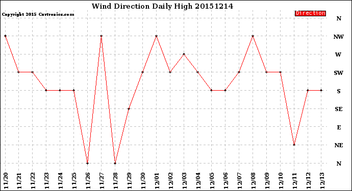 Milwaukee Weather Wind Direction<br>Daily High