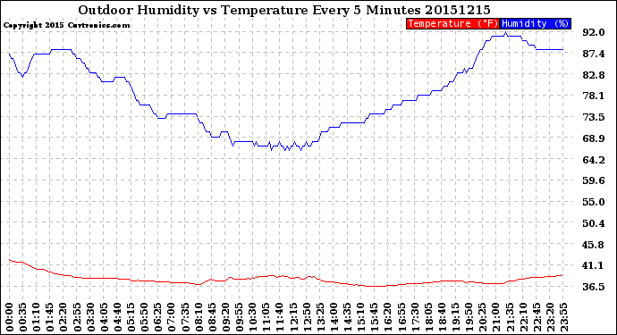 Milwaukee Weather Outdoor Humidity<br>vs Temperature<br>Every 5 Minutes