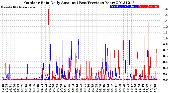 Milwaukee Weather Outdoor Rain<br>Daily Amount<br>(Past/Previous Year)