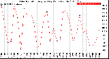 Milwaukee Weather Solar Radiation<br>Avg per Day W/m2/minute