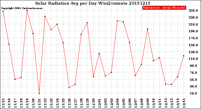 Milwaukee Weather Solar Radiation<br>Avg per Day W/m2/minute