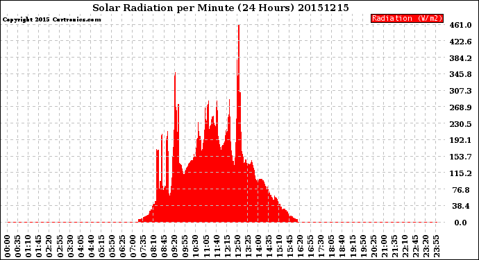 Milwaukee Weather Solar Radiation<br>per Minute<br>(24 Hours)