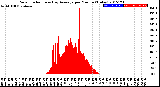 Milwaukee Weather Solar Radiation<br>& Day Average<br>per Minute<br>(Today)