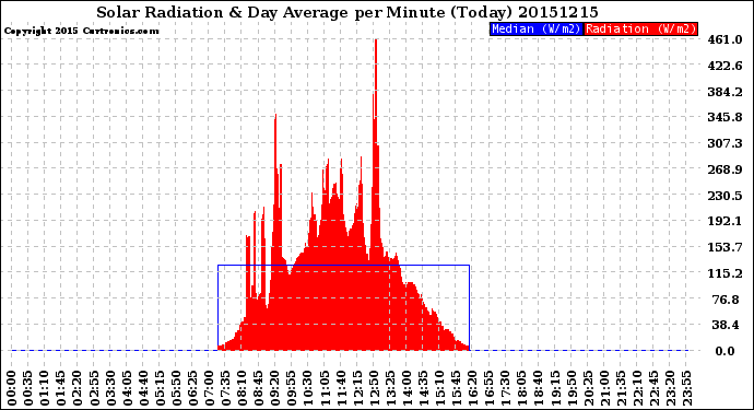 Milwaukee Weather Solar Radiation<br>& Day Average<br>per Minute<br>(Today)