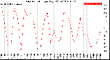 Milwaukee Weather Solar Radiation<br>per Day KW/m2