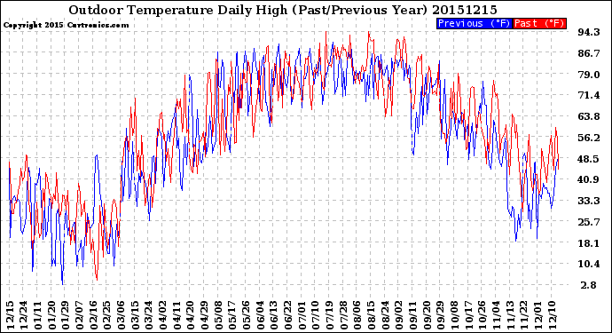 Milwaukee Weather Outdoor Temperature<br>Daily High<br>(Past/Previous Year)