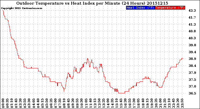 Milwaukee Weather Outdoor Temperature<br>vs Heat Index<br>per Minute<br>(24 Hours)