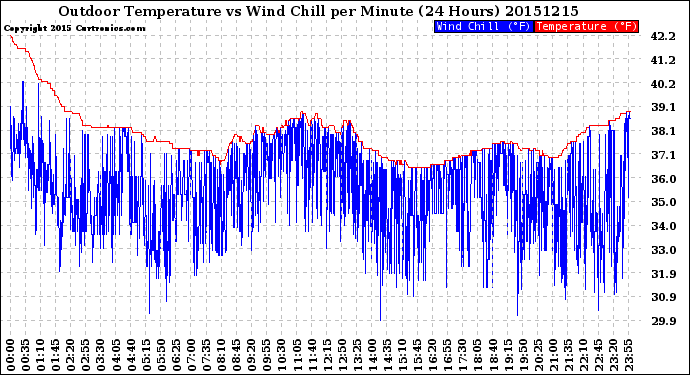 Milwaukee Weather Outdoor Temperature<br>vs Wind Chill<br>per Minute<br>(24 Hours)