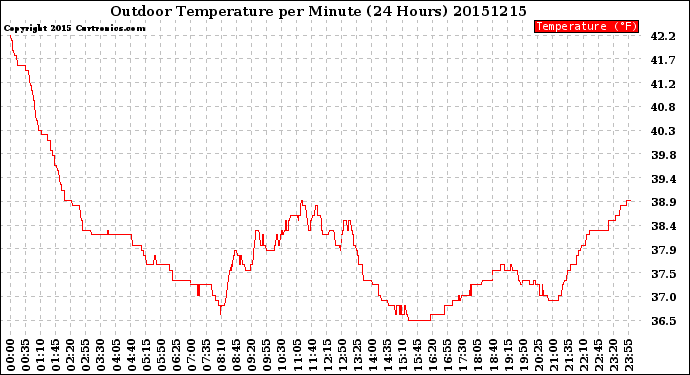 Milwaukee Weather Outdoor Temperature<br>per Minute<br>(24 Hours)